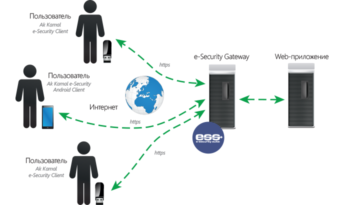 Схема применения MySign Cloud