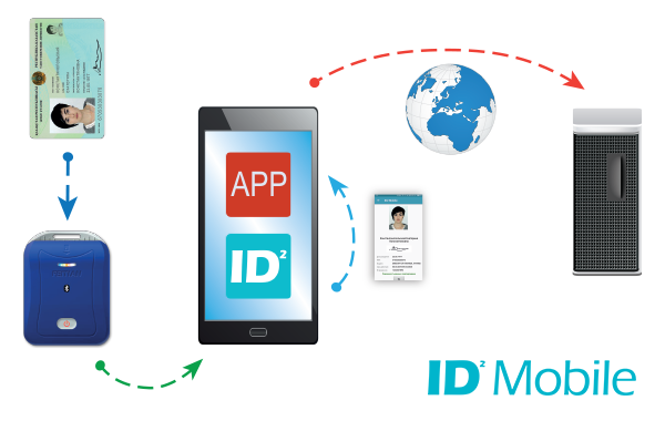 Схема интеграции ID² Mobile
