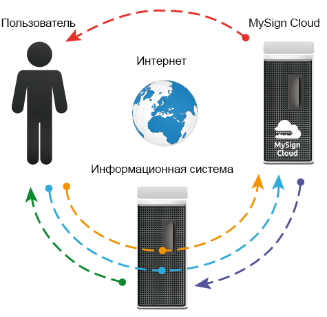 Схема применения MySign Cloud