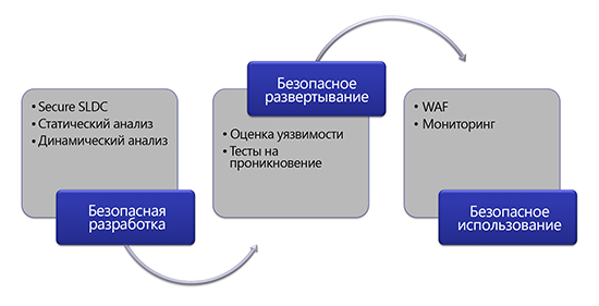 Программа безопасности web-приложений