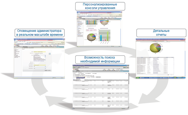 HP ArcSight Logger контроль