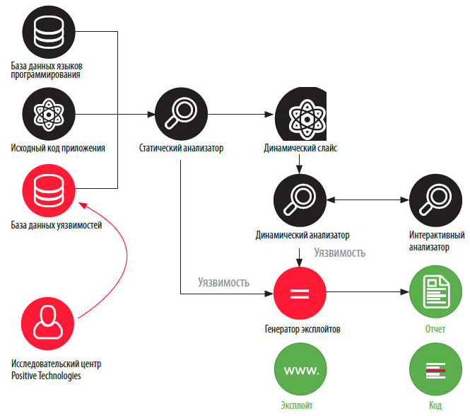 Схема PT Application Inspector