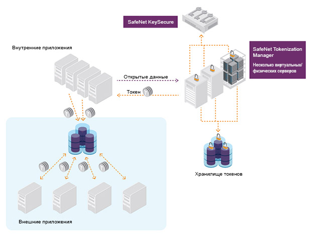 Схема SafeNet Tokenization Manager