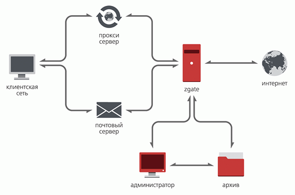 Схема Zecurion Zgate