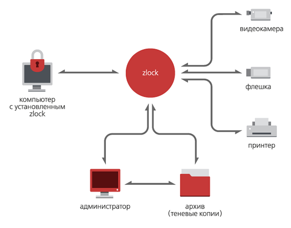 Схема Zecurion Zlock