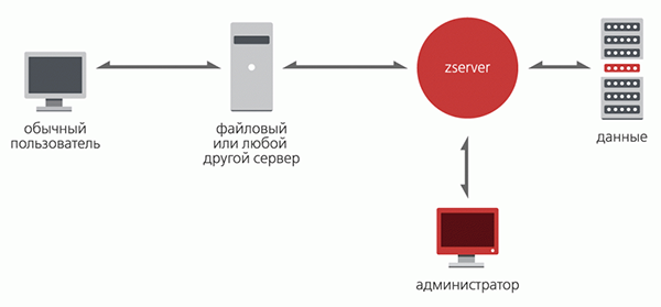 Zecurion Zserver