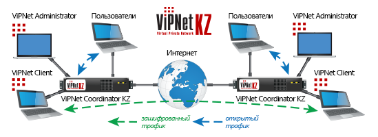 Объединение двух сетей ViPNet KZ