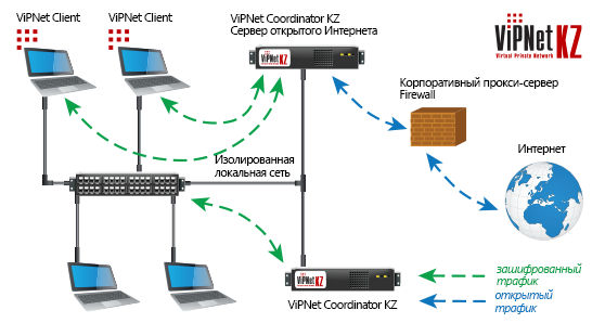 Сервер открытого интернета ViPNet KZ