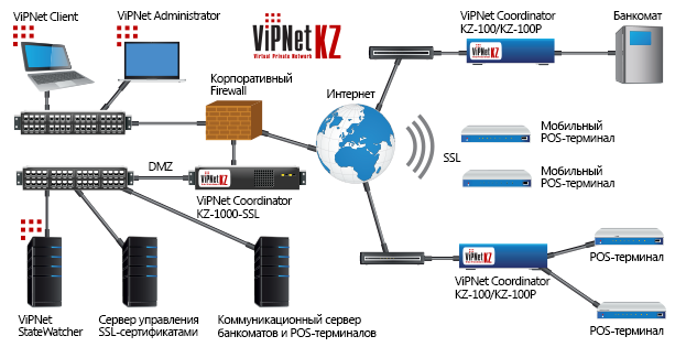 Решение ViPNet KZ по защите каналов связи банкоматов и POS-терминалов