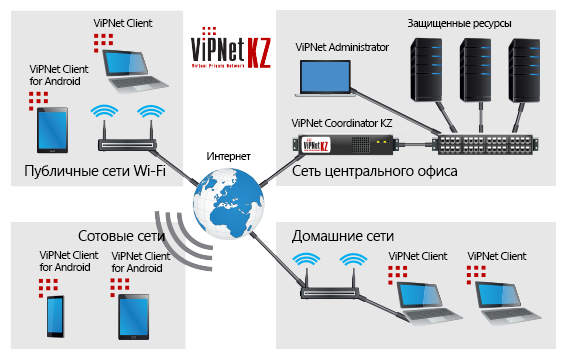 ViPNet KZ защищенный удаленный доступ