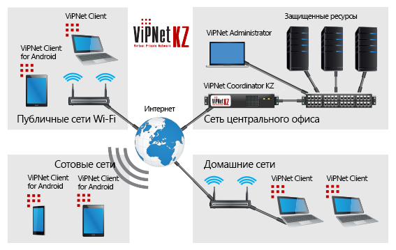 Client 4u. VIPNET Coordinator схема. Шифрованный канал связи VIPNET. Випнет 3 д для схемы локальная сеть. Випнет hw схема.