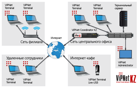 Защищенный терминальный доступ ViPNet KZ