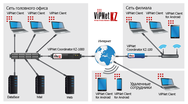 Схема защиты корпоративный сети ViPNet KZ